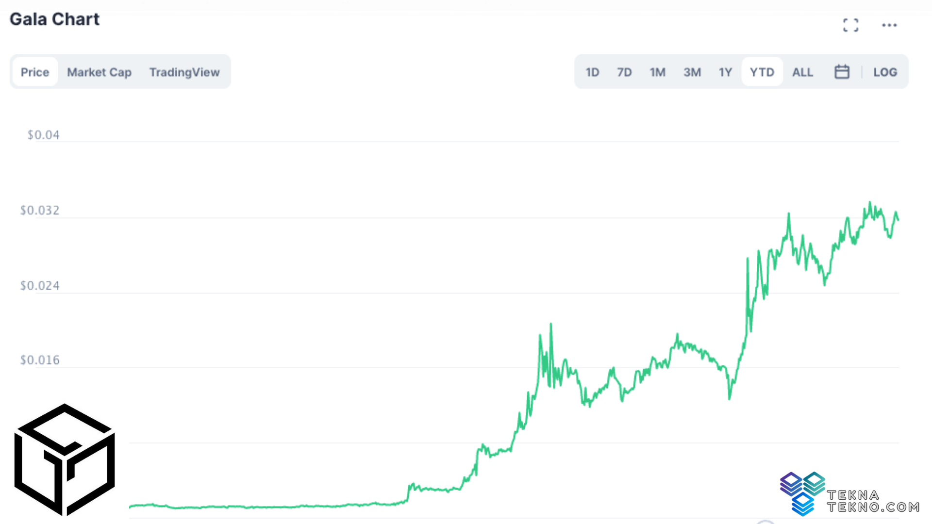 Prediksi Harga Crypto Gala Coin Melonjak 45 Persen