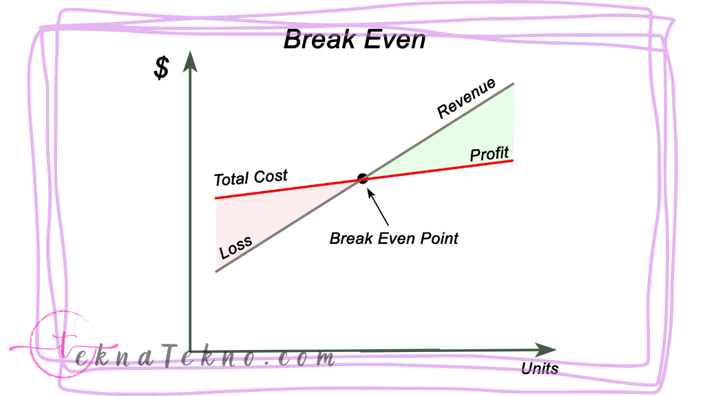 Contoh Soal Break Even Point